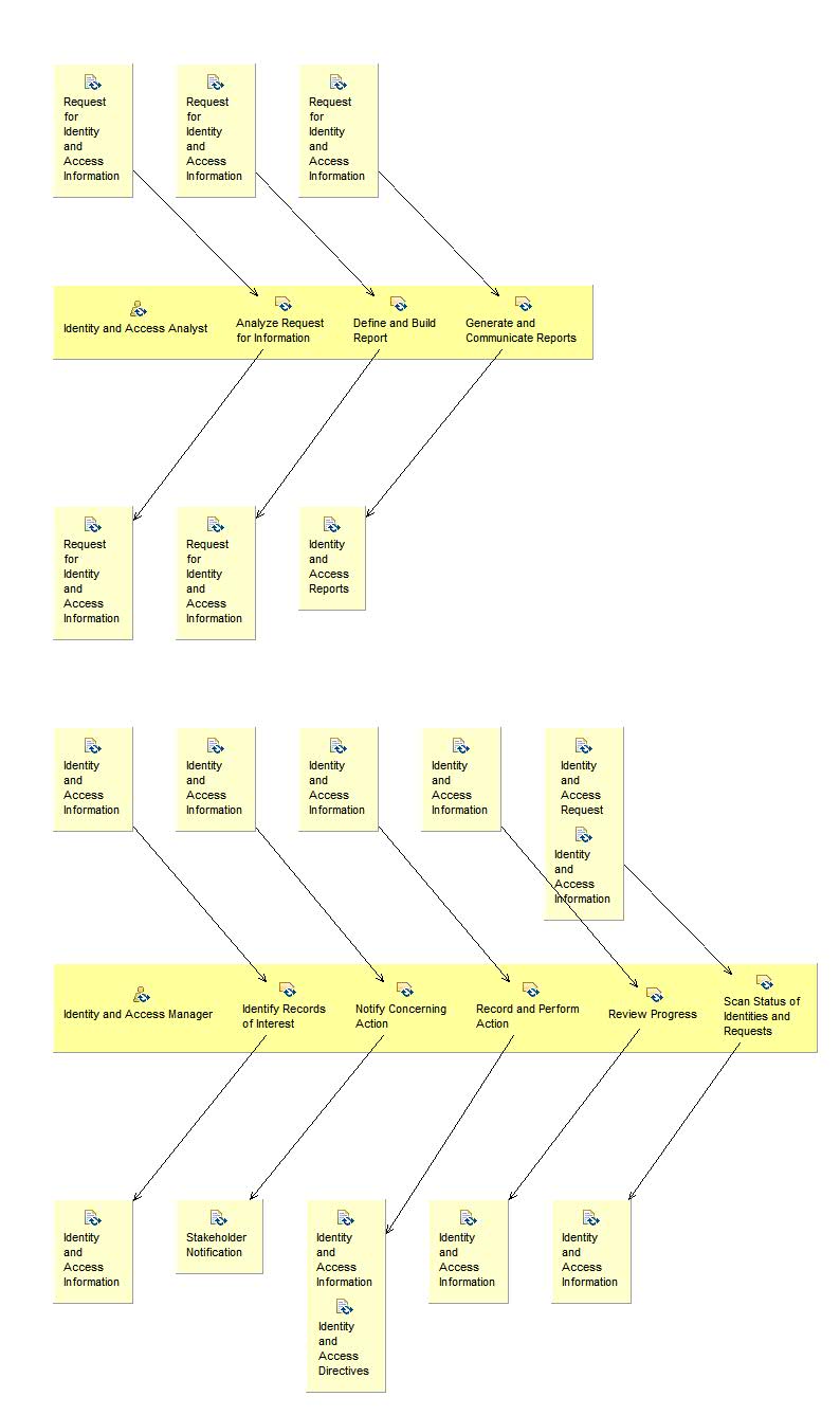 Activity detail diagram: Monitor and Report Identity and Access